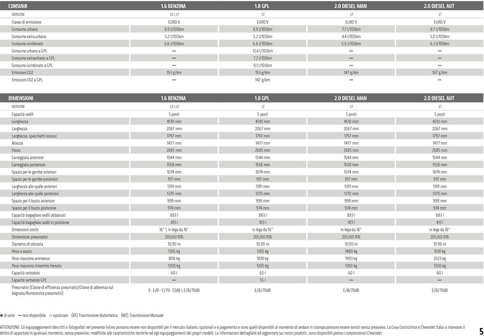 l/100km 5,0 l/100km 6,3 l/100km 167 g/km 2.0 DIESEL MAN 2.