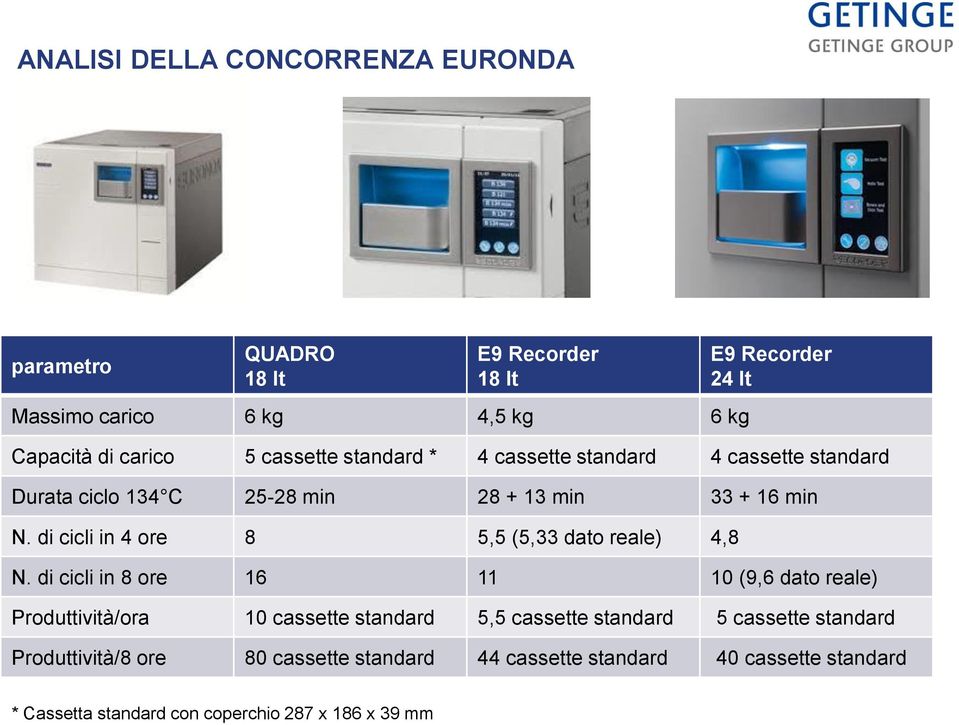 di cicli in 4 ore 8 5,5 (5,33 dato reale) 4,8 N.