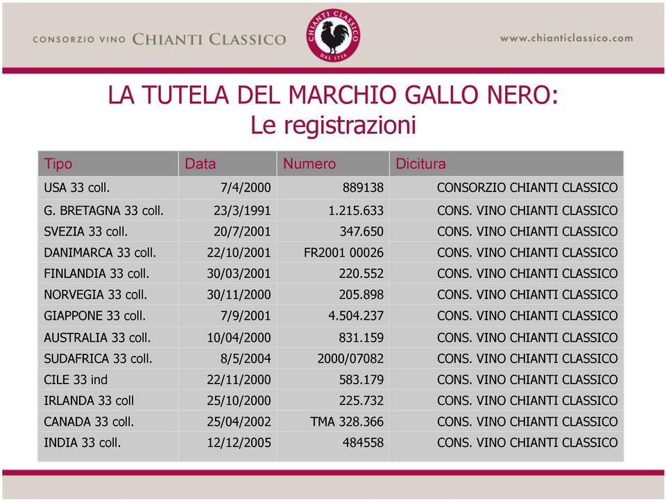 VINO CHIANTI CLASSICO NORVEGIA 33 coll. 30/11/2000 205.898 CONS. VINO CHIANTI CLASSICO GIAPPONE 33 coll. 7/9/2001 4.504.237 CONS. VINO CHIANTI CLASSICO AUSTRALIA 33 coll. 10/04/2000 831.159 CONS.