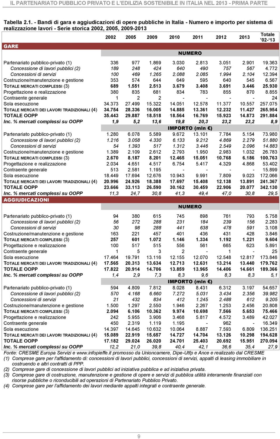 - Bandi di gara e aggiudicazioni di opere pubbliche in Italia - Numero e importo per sistema di realizzazione lavori - Serie storica 2002, 2005, 2009-2013 Totale 2002 2005 2009 2010 2011 2012 2013