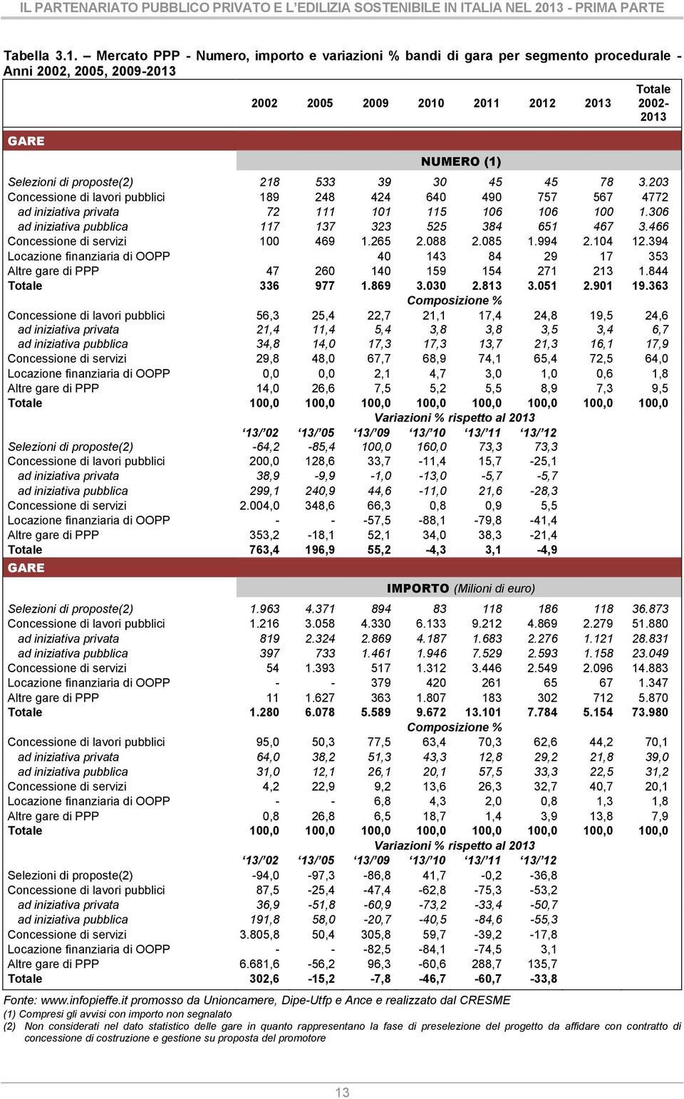 Mercato PPP - Numero, importo e variazioni % bandi di gara per segmento procedurale - Anni 2002, 2005, 2009-2013 Totale 2002 2005 2009 2010 2011 2012 2013 2002-2013 GARE NUMERO (1) Selezioni di