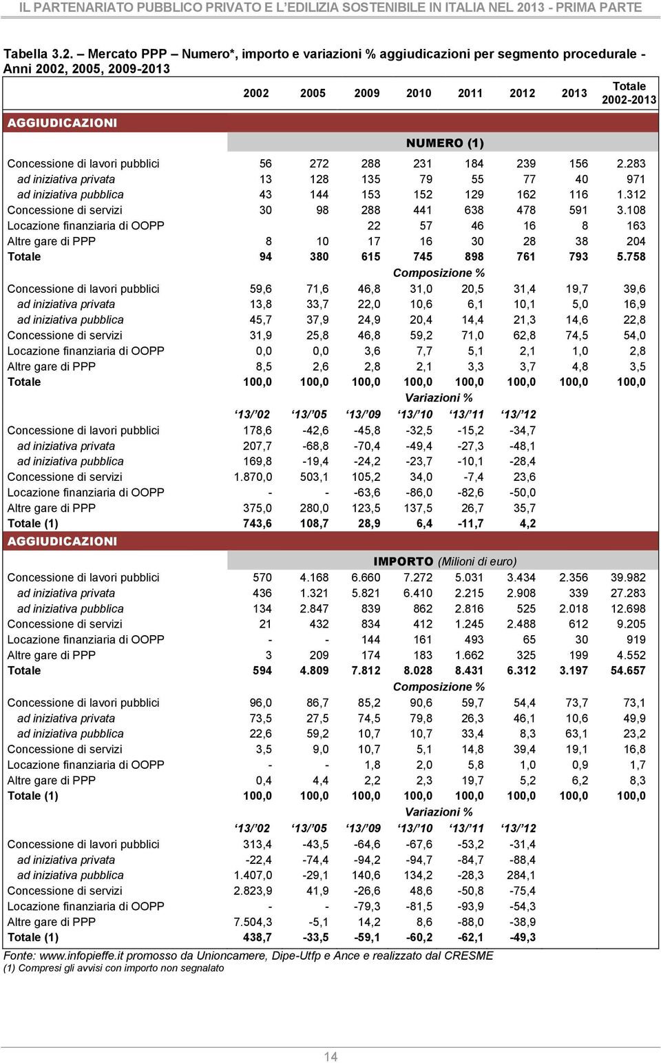 Mercato PPP Numero*, importo e variazioni % aggiudicazioni per segmento procedurale - Anni 2002, 2005, 2009-2013 Totale 2002 2005 2009 2010 2011 2012 2013 2002-2013 AGGIUDICAZIONI NUMERO (1)