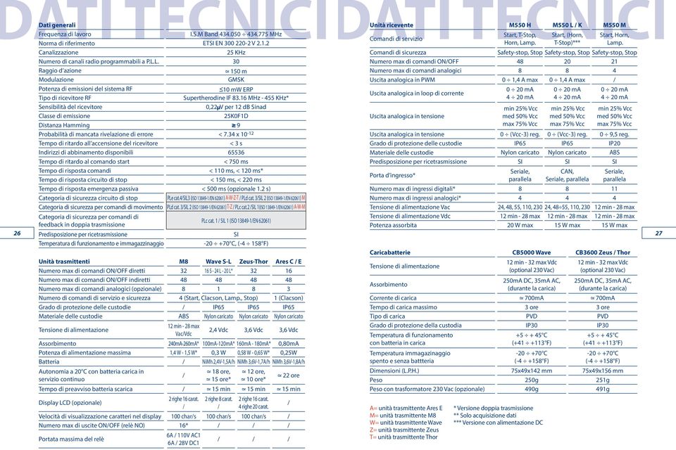 775 MHz ETSI EN 300 220-2 V 2.1.2 25 KHz 30 150 m GMSK 10 mw ERP Supertherodine IF 83.16 MHz - 455 KHz* 0,22 V per 12 db Sinad 25K0F1D 9 < 7.