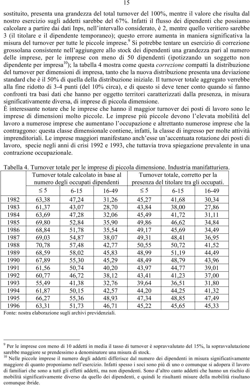 errore aumenta in maniera significativa la misura del turnover per tutte le piccole imprese.