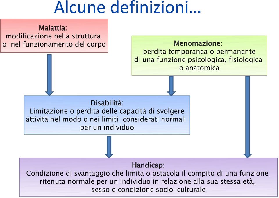 attività nel modo o nei limiti considerati normali per un individuo Handicap: Condizione di svantaggio che limita o ostacola