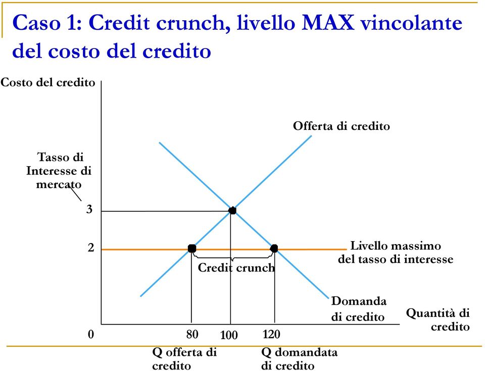 Credit crunch Livello massimo del tasso di interesse 0 80 Q offerta di