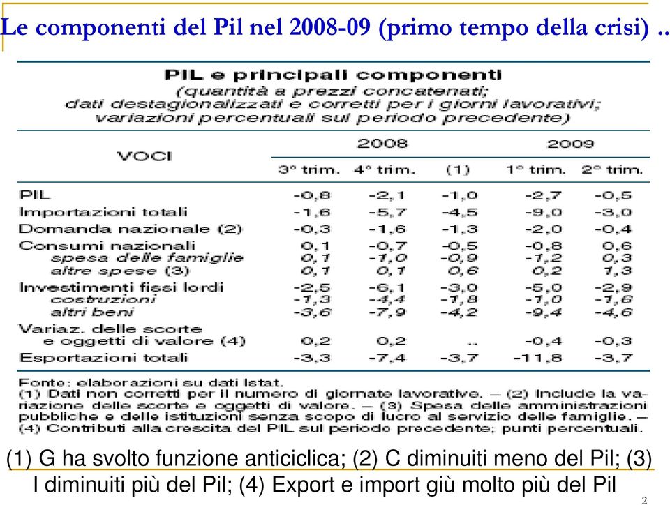 . (1) G ha svolto funzione anticiclica; (2) C