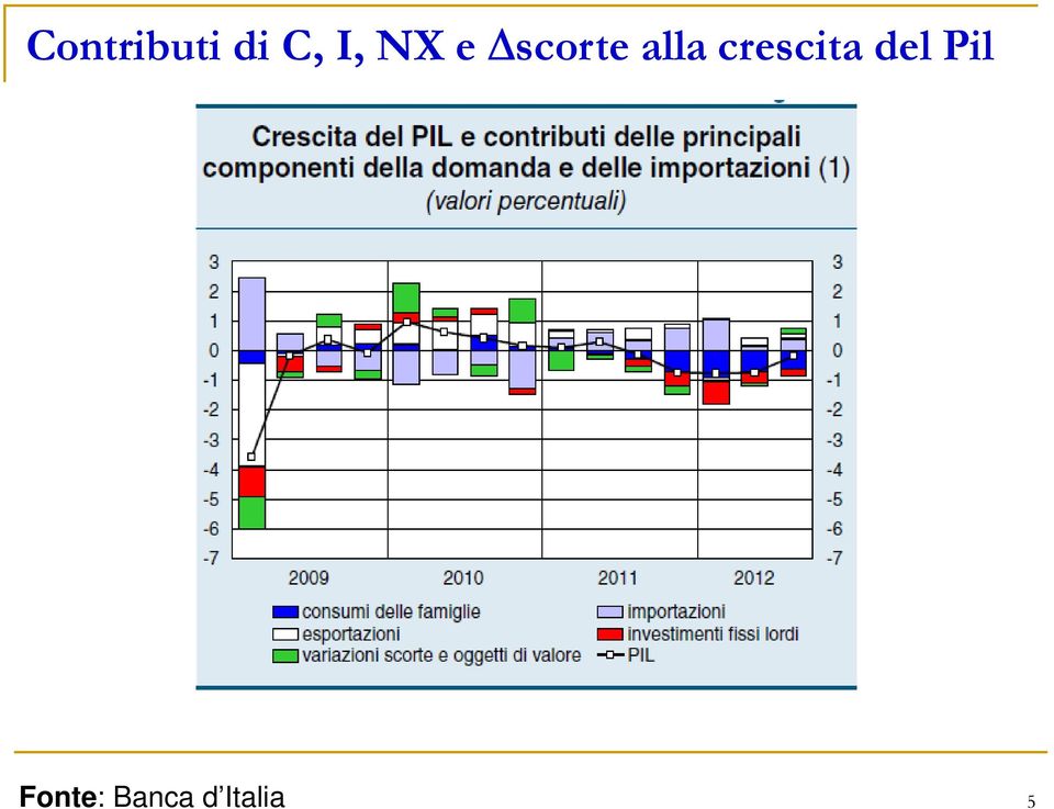 crescita del Pil