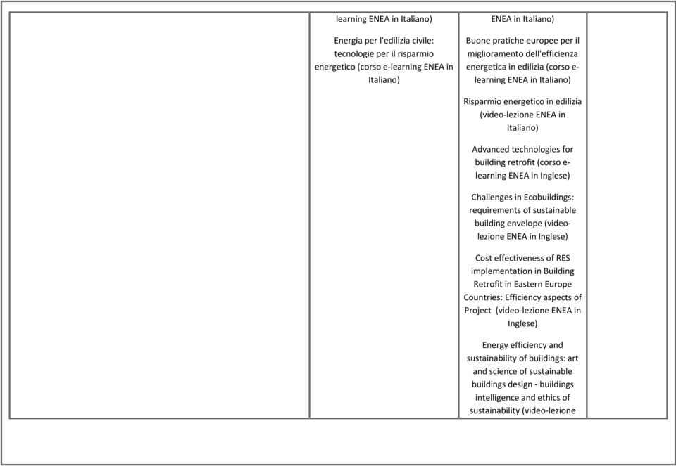 Ecobuildings: requirements of sustainable building envelope (videolezione ENEA in Inglese) Cost effectiveness of RES implementation in Building Retrofit in Eastern Europe Countries: Efficiency