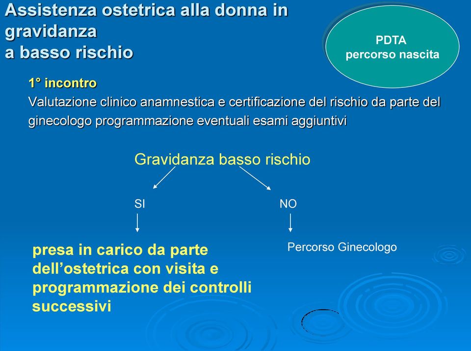 ginecologo programmazione eventuali esami aggiuntivi Gravidanza basso rischio SI NO presa