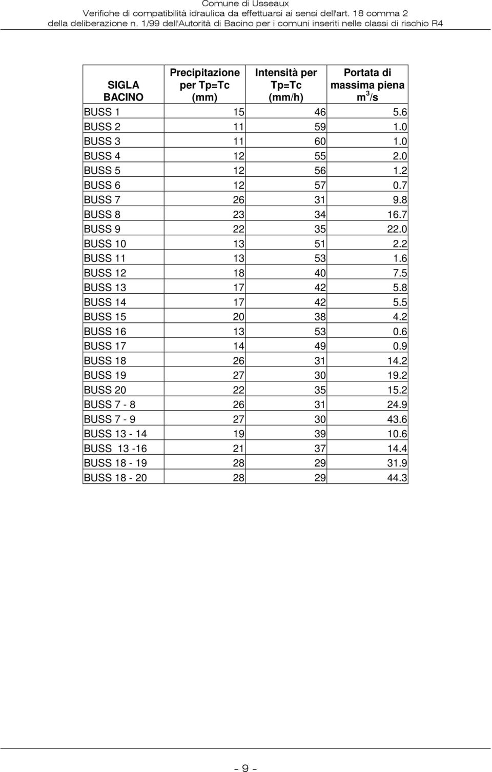 2 BUSS 11 13 3 1.6 BUSS 12 18 4 7. BUSS 13 17 42.8 BUSS 14 17 42. BUSS 1 2 38 4.2 BUSS 16 13 3.6 BUSS 17 14 49.9 BUSS 18 26 31 14.