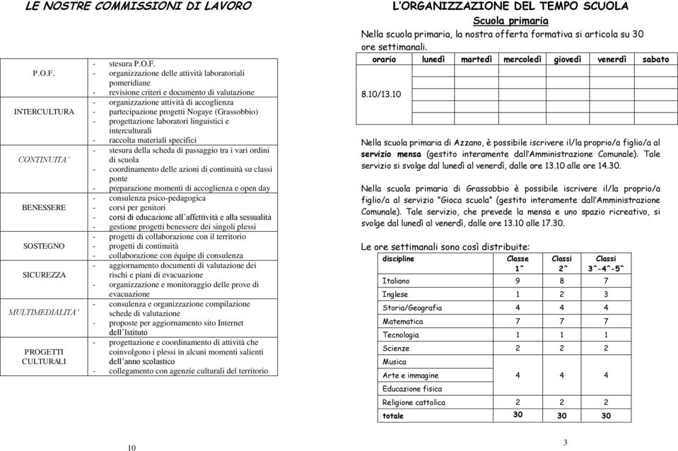 - organizzazione delle attività laboratoriali pomeridiane - revisione criteri e documento di valutazione - organizzazione attività di accoglienza - partecipazione progetti Nogaye (Grassobbio) -