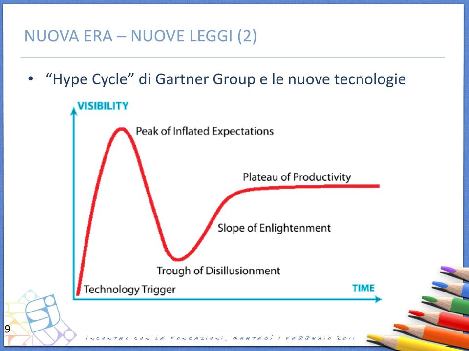 Cycle di Gartner