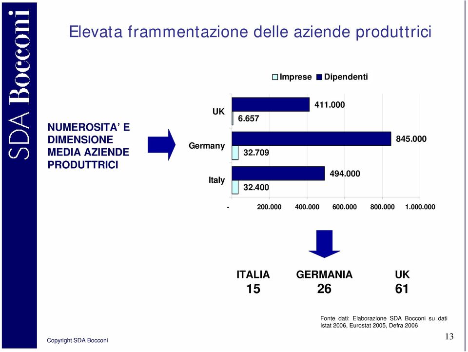 000 494.000 845.000-200.000 400.000 600.000 800.000 1.000.000 ITALIA 15 GERMANIA 26