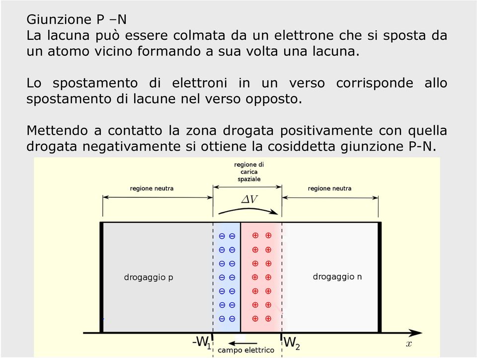 Lo spostamento di elettroni in un verso corrisponde allo spostamento di lacune nel