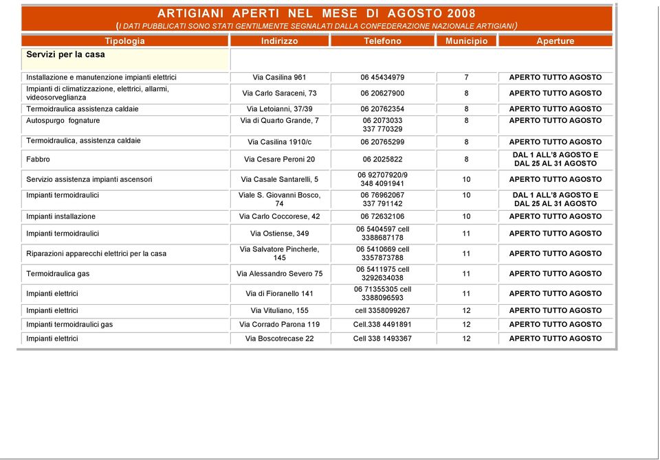 Letoianni, 37/39 06 20762354 8 APERTO TUTTO Autospurgo fognature Via di Quarto Grande, 7 06 2073033 337 770329 8 APERTO TUTTO Termoidraulica, assistenza caldaie Via Casilina 1910/c 06 20765299 8