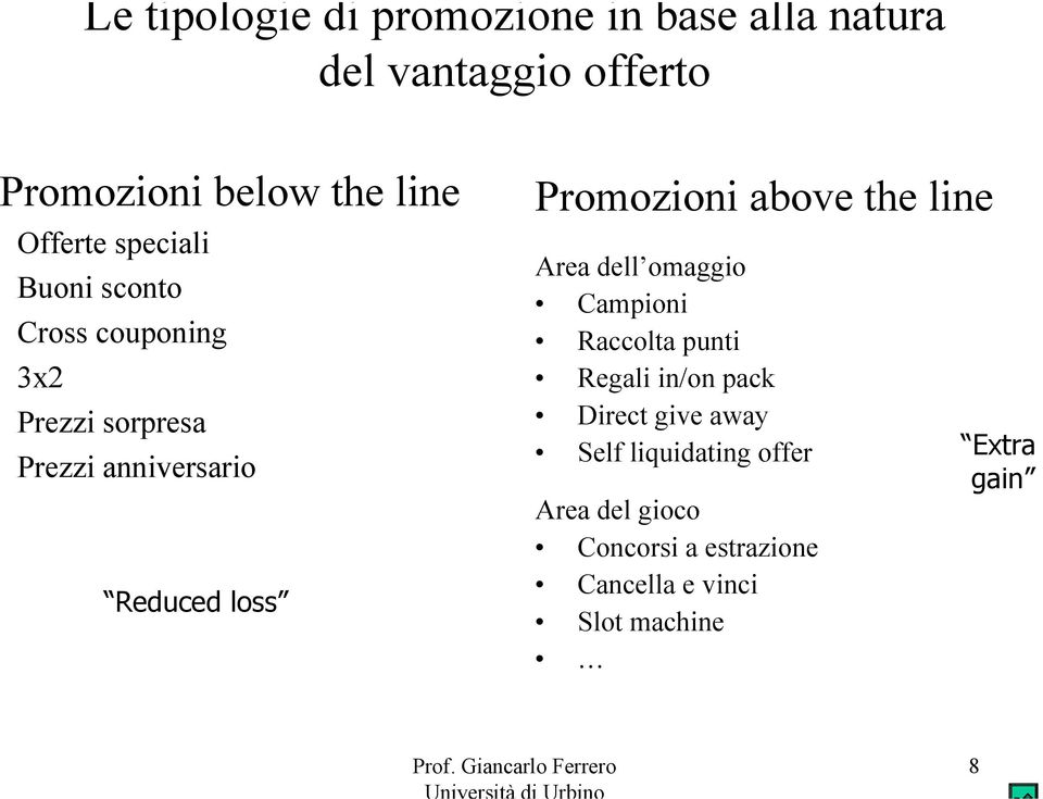 above the line Area dell omaggio Campioni Raccolta punti Regali in/on pack Direct give away Self