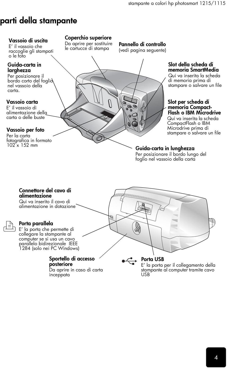 stampa Pannello di controllo (vedi pagina seguente) Slot della scheda di memoria SmartMedia Qui va inserita la scheda di memoria prima di stampare o salvare un file Slot per scheda di memoria