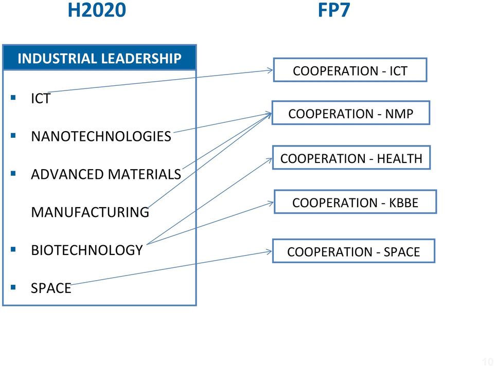 BIOTECHNOLOGY COOPERATION - ICT COOPERATION - NMP