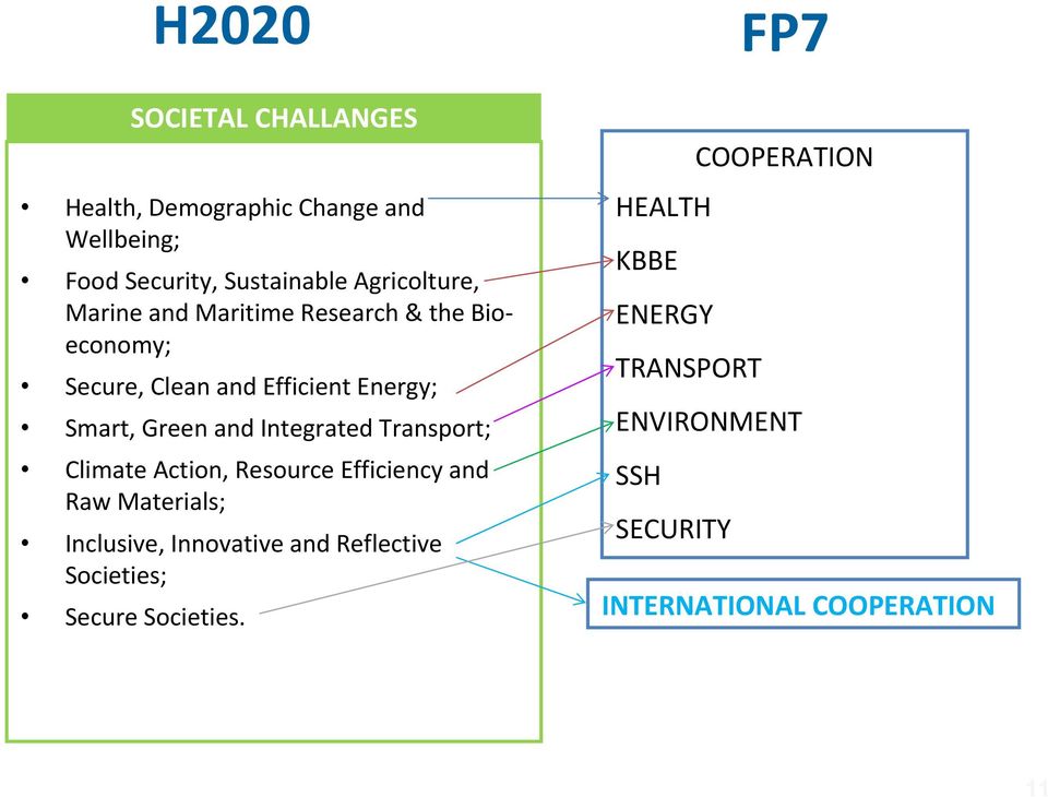 Transport; Climate Action, Resource Efficiency and Raw Materials; Inclusive, Innovative and Reflective