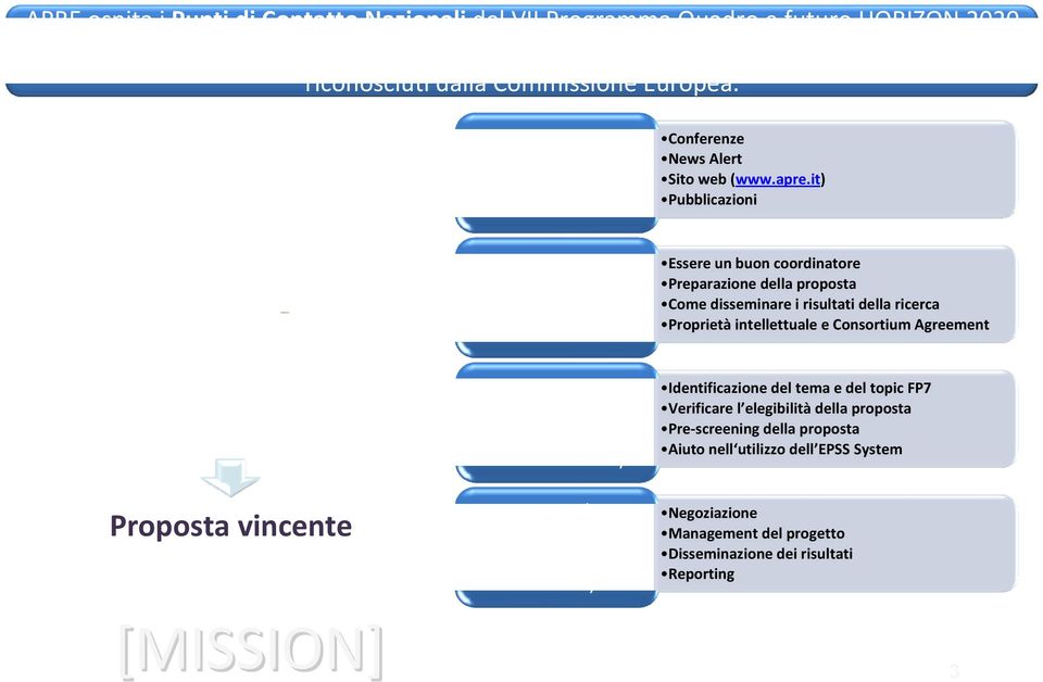 it) Pubblicazioni Informazione Assistenza Formazione Essere un buon coordinatore Preparazione della proposta Come disseminare i risultati della ricerca Proprietà intellettuale e Consortium Agreement