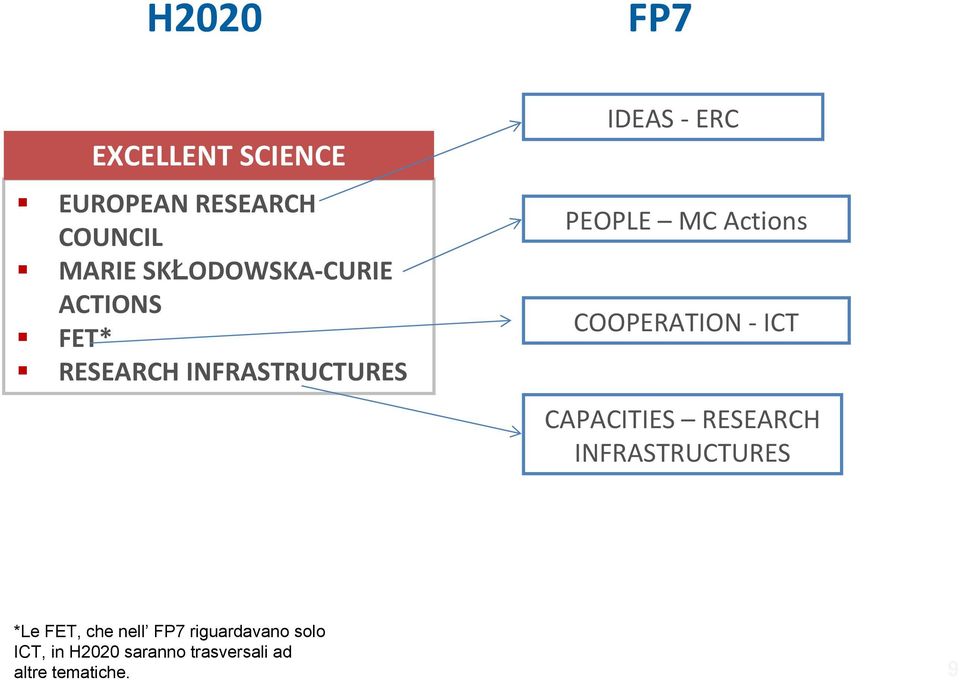 MC Actions COOPERATION - ICT CAPACITIES RESEARCH INFRASTRUCTURES *Le FET,