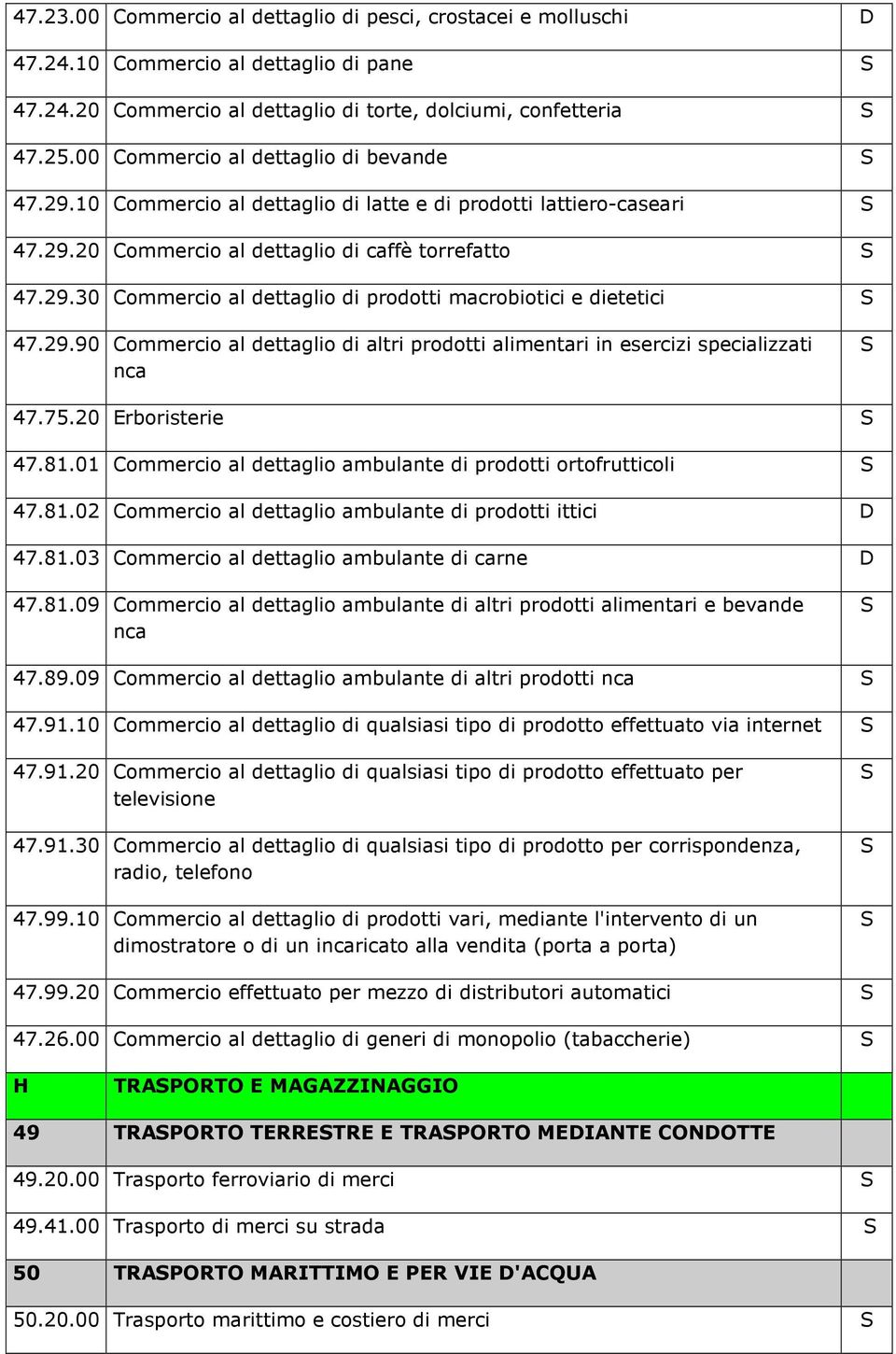 29.90 Commercio al dettaglio di altri prodotti alimentari in esercizi specializzati nca 47.75.20 Erboristerie 47.81.01 Commercio al dettaglio ambulante di prodotti ortofrutticoli 47.81.02 Commercio al dettaglio ambulante di prodotti ittici 47.