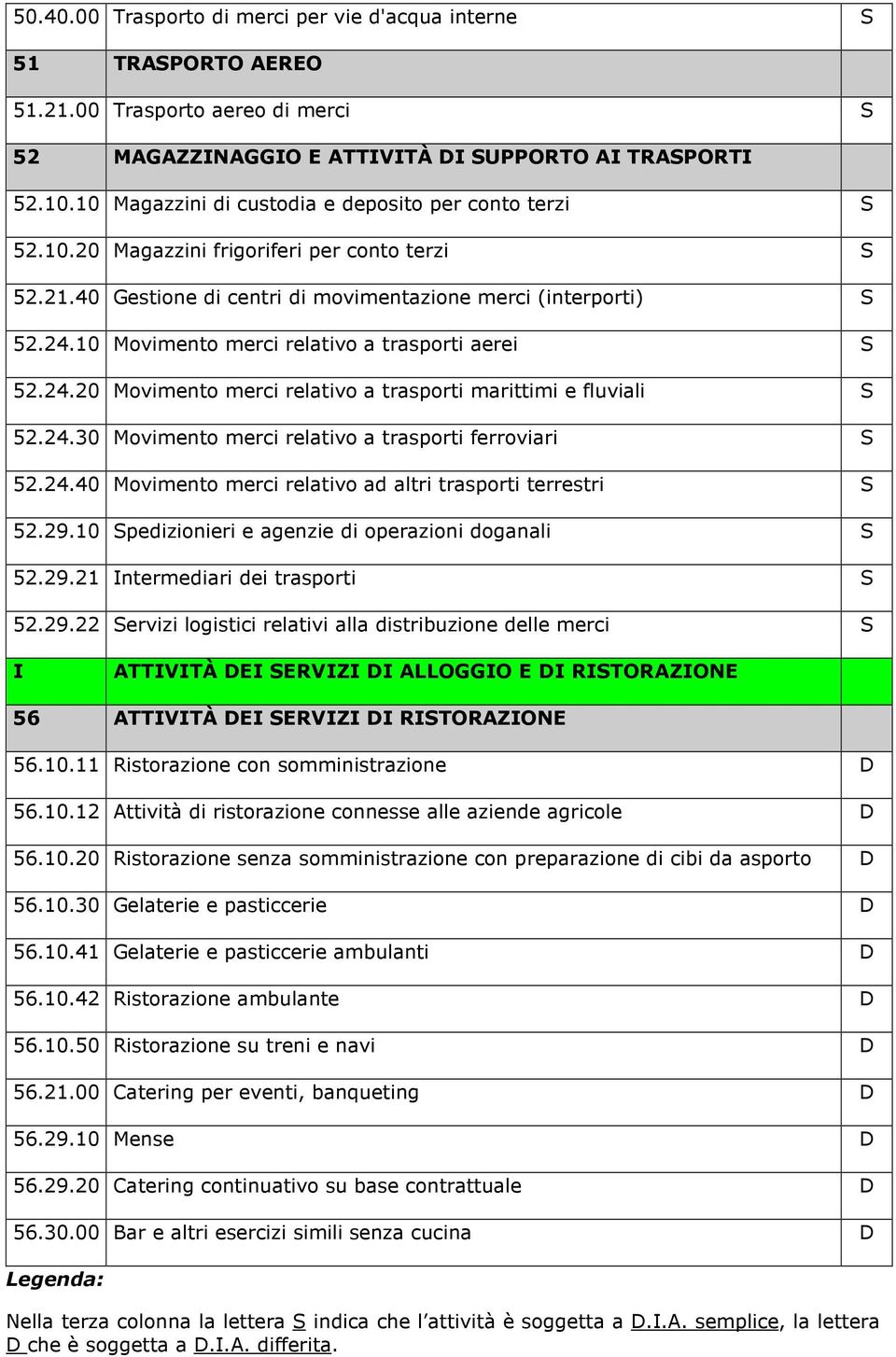 10 Movimento merci relativo a trasporti aerei 52.24.20 Movimento merci relativo a trasporti marittimi e fluviali 52.24.30 Movimento merci relativo a trasporti ferroviari 52.24.40 Movimento merci relativo ad altri trasporti terrestri 52.