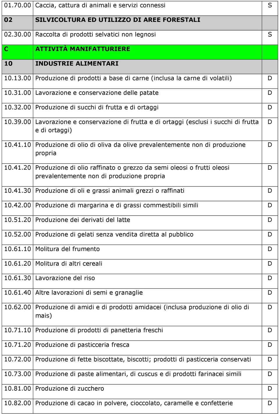 00 Lavorazione e conservazione di frutta e di ortaggi (esclusi i succhi di frutta e di ortaggi) 10.41.