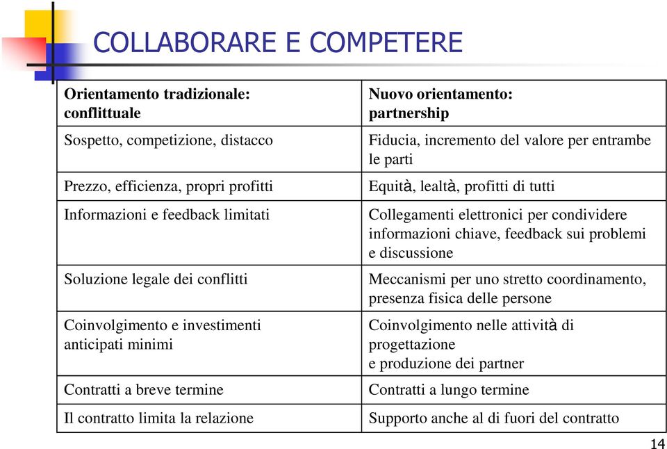 per entrambe le parti Equità, lealtà, profitti di tutti Collegamenti elettronici per condividere informazioni chiave, feedback sui problemi e discussione Meccanismi per uno stretto