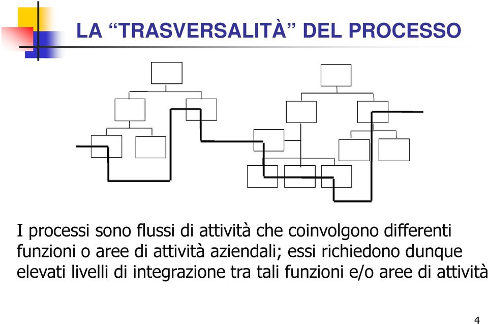 attività aziendali; essi richiedono dunque elevati