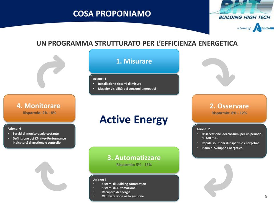 Monitorare Risparmio: 2% - 8% Azione: 4 Servizi di monitoraggio costante Definizione dei KPI (Key Performance Indicators) di gestione e controllo Active Energy 3.