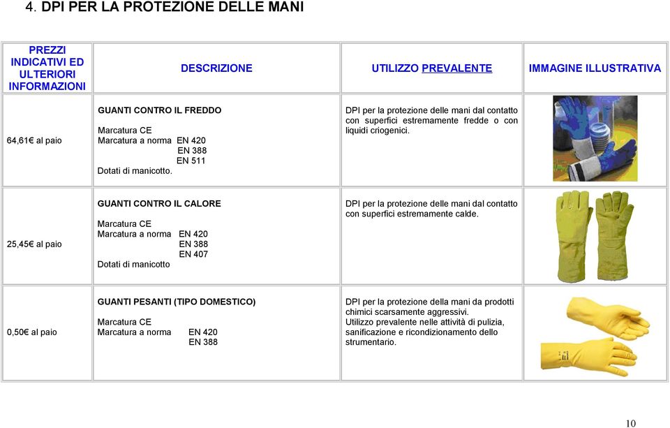 DPI per la protezione delle mani dal contatto con superfici estremamente calde.