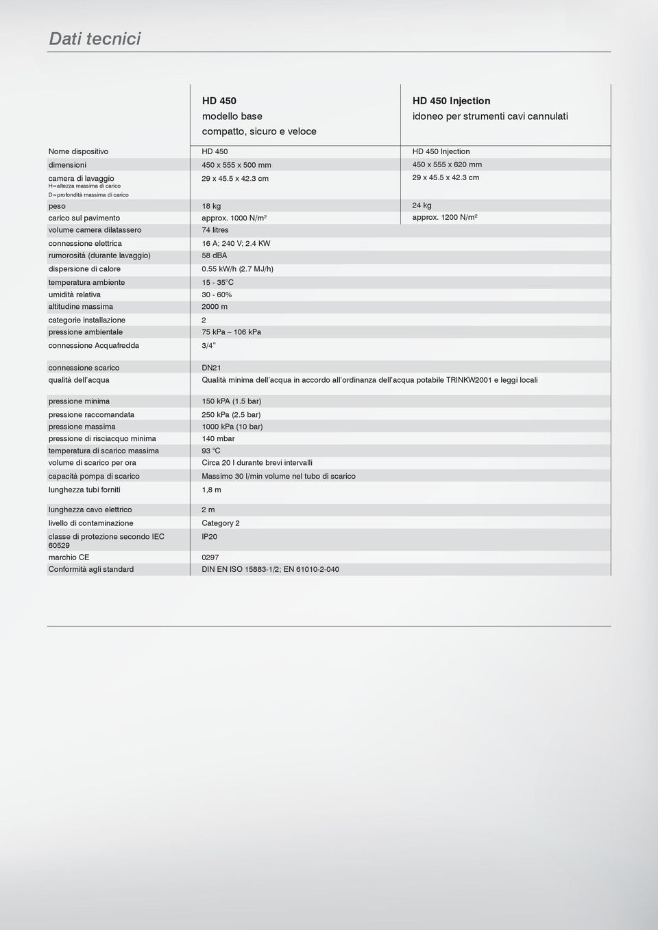 compatto, sicuro e veloce HD 450 450 x 555 x 500 mm 29 x 45.5 x 42.3 cm 18 kg approx. 1000 N/m² 74 litres 16 A; 240 V; 2.4 KW 58 dba 0.55 kw/h (2.