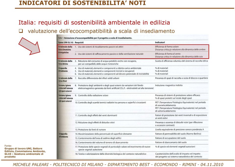 ecocompatibilità a scala di insediamento Fonte: Gruppo di