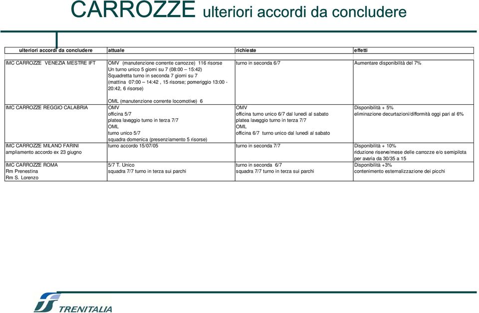 CARROZZE REGGIO CALABRIA IMC CARROZZE MILANO FARINI ampliamento accordo ex 23 giugno IMC CARROZZE ROMA Rm Prenestina Rm S.