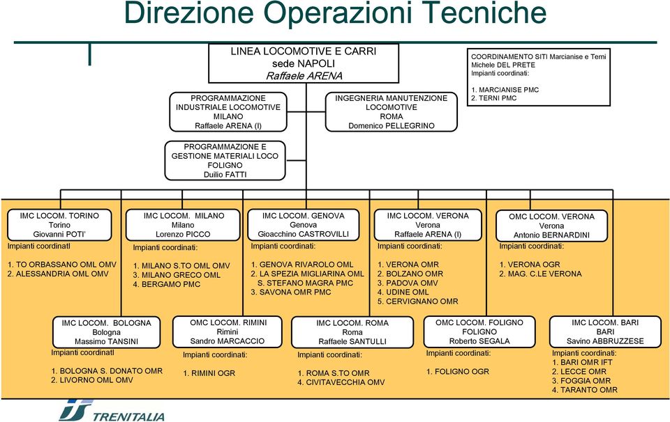 TORINO Torino Giovanni POTI IMC LOCOM. MILANO Milano Lorenzo PICCO IMC LOCOM. GENOVA Genova Gioacchino CASTROVILLI IMC LOCOM. VERONA Verona Raffaele ARENA (I) OMC LOCOM.