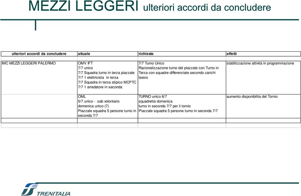 squadra 5 persone turno in seconda 7/7 7/7 Turno Unico Razionalizzazione turno del piazzale con Turno in Terza con squadre differenziate secondo carichi lavoro TURNO unico