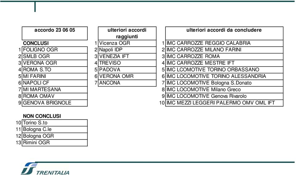 TO 5 PADOVA 5 IMC LCOMOTIVE TORINO ORBASSANO 5 MI FARINI 6 VERONA OMR 6 IMC LOCOMOTIVE TORINO ALESSANDRIA 6 NAPOLI CF 7 ANCONA 7 IMC LOCOMOTIVE Bologna S.