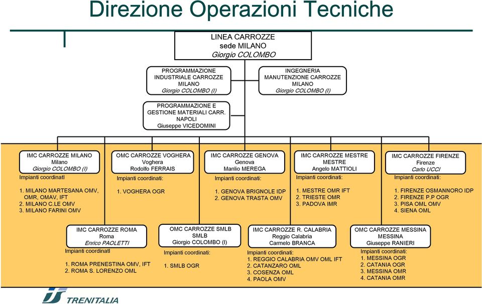 NAPOLI Giuseppe VICEDOMINI IMC CARROZZE MILANO Milano Giorgio COLOMBO (I) OMC CARROZZE VOGHERA Voghera Rodolfo FERRAIS IMC CARROZZE GENOVA Genova Manlio MEREGA IMC CARROZZE MESTRE MESTRE Angelo