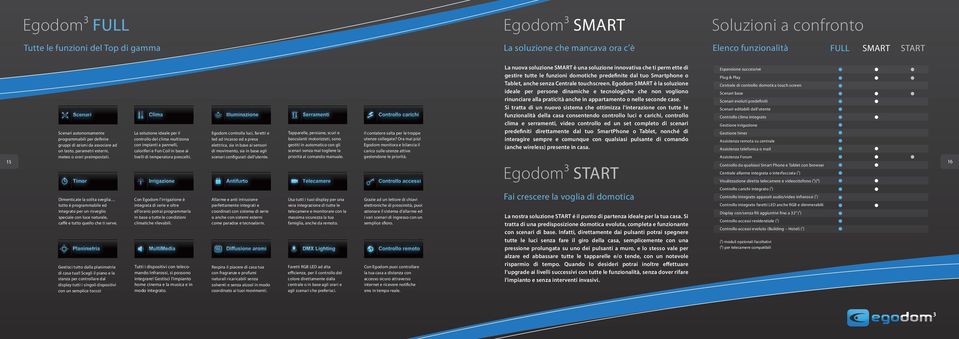 controlla luci, faretti e led ad incasso ed a presa elettrica, sia in base ai sensori di movimento, sia in base agli Tapparelle, persiane, scuri e basculanti motorizzati, sono gestiti in automatico