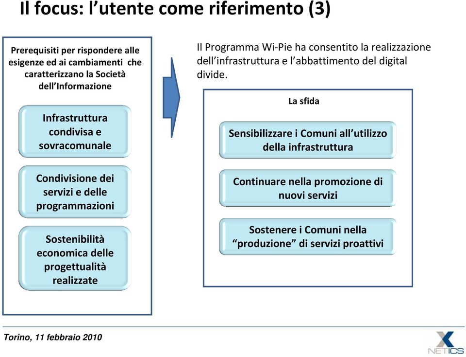 progettualità realizzate Il Programma Wi Pie ha consentito la realizzazione dell infrastruttura e l abbattimento del digital divide.