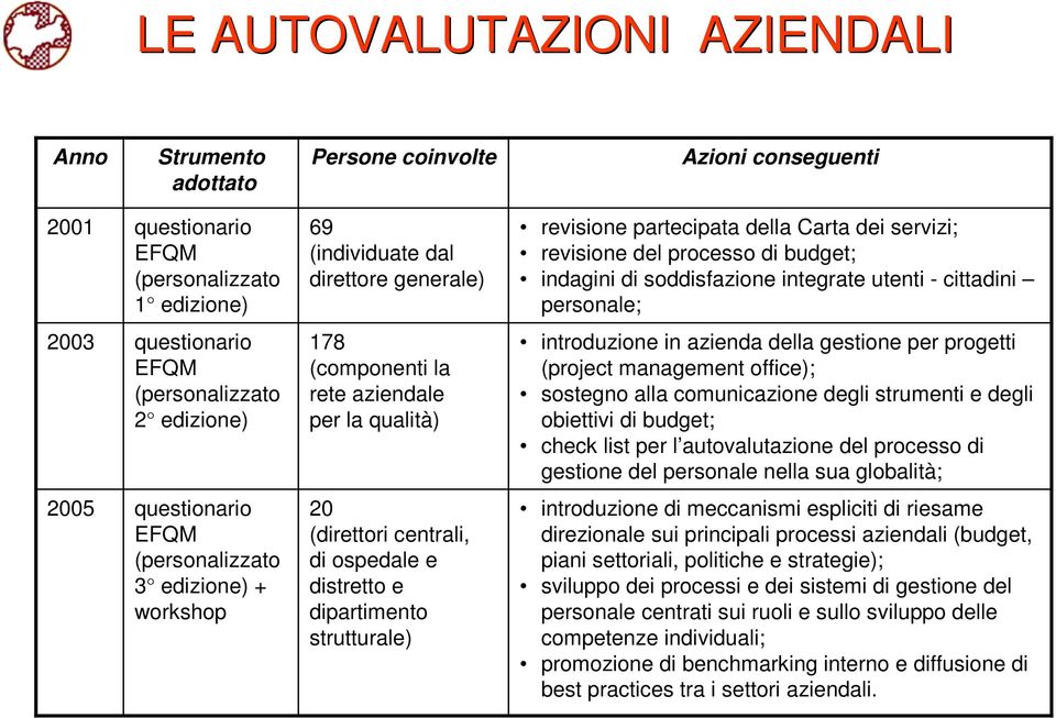 (componenti la rete aziendale per la qualità) introduzione in azienda della gestione per progetti (project management office); sostegno alla comunicazione degli strumenti e degli obiettivi di budget;