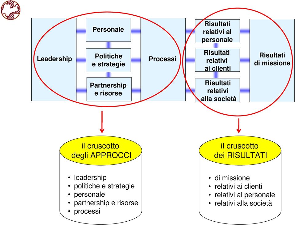 cruscotto degli APPROCCI il cruscotto dei RISULTATI leadership politiche e strategie personale