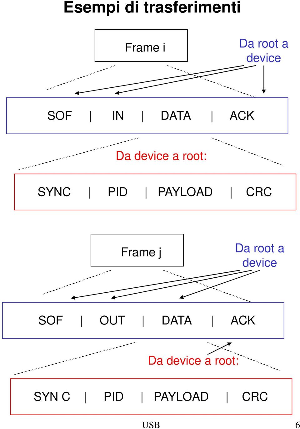 PID PAYLOAD CRC Frame j Da root a device SOF