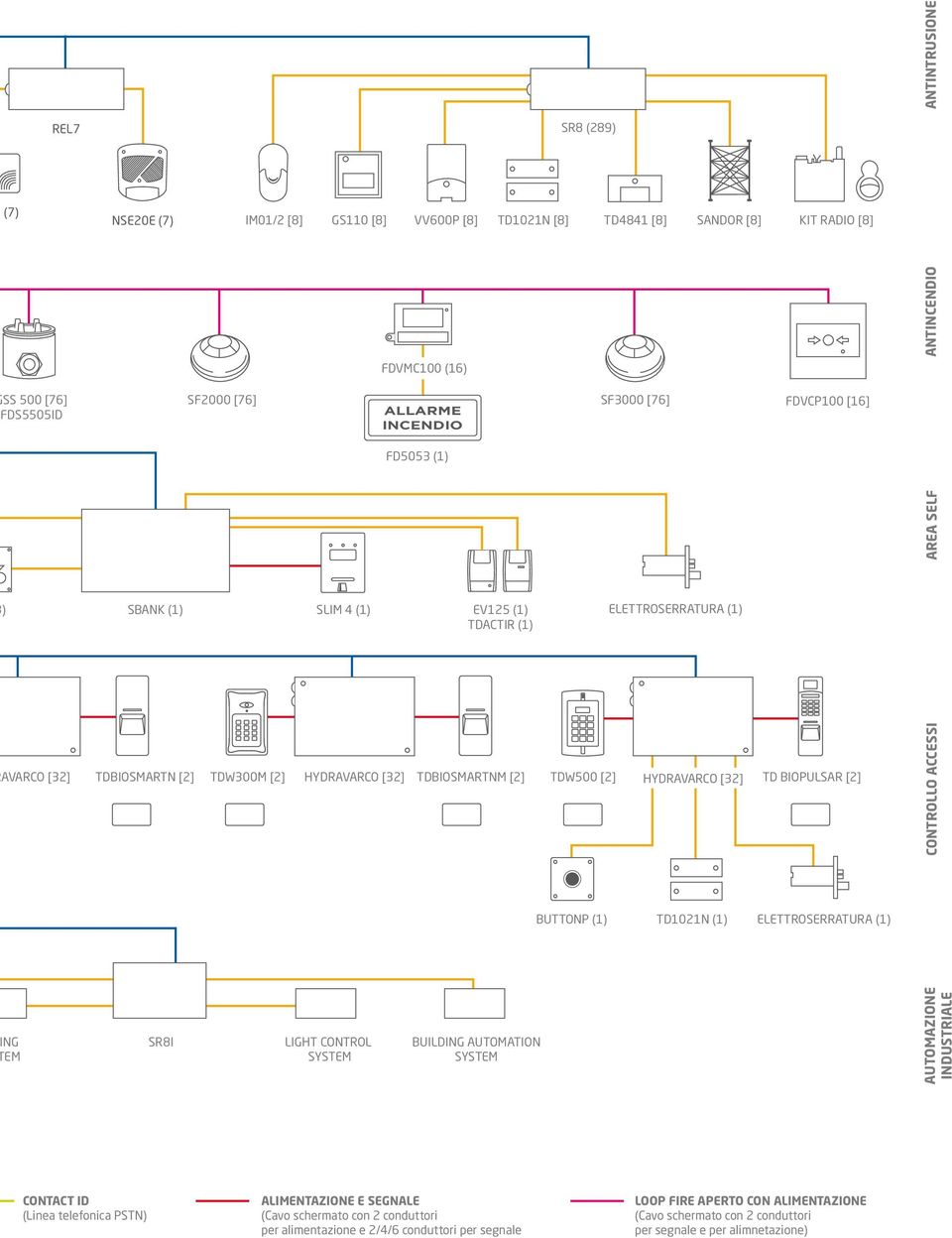 [2] HYDRAVARCO [32] TD BIOPULSAR [2] CONTROLLO ACCESSI BUTTONP (1) TD1021N (1) ELETTROSERRATURA (1) NG EM SR8I LIGHT CONTROL SYSTEM BUILDING AUTOMATION SYSTEM AUTOMAZIONE INDUSTRIALE CONTACT ID