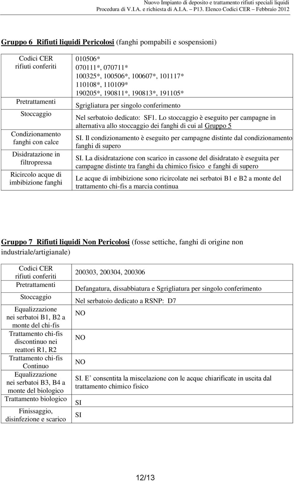 Lo stoccaggio è eseguito per campagne in alternativa allo stoccaggio dei fanghi di cui al Gruppo 5. Il condizionamento è eseguito per campagne distinte dal condizionamento dei fanghi di supero.