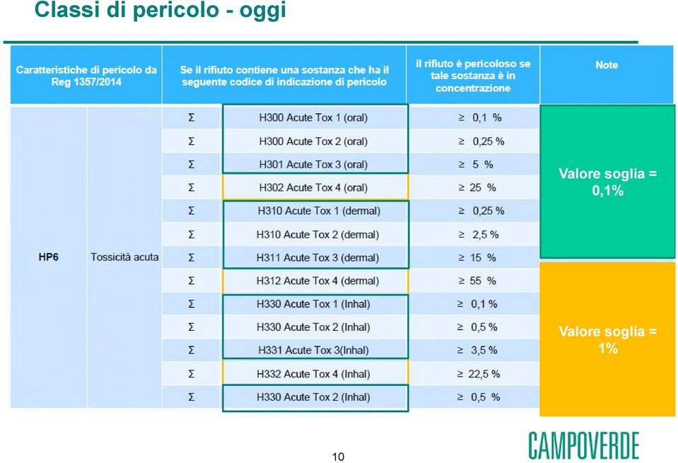 Valore soglia =