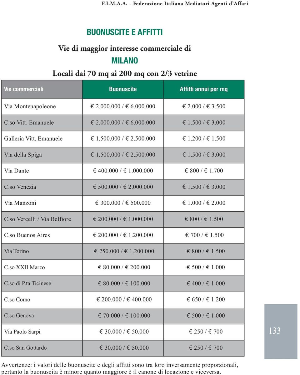 000 / 1.000.000 800 / 1.700 C.so Venezia 500.000 / 2.000.000 1.500 / 3.000 Via Manzoni 300.000 / 500.000 1.000 / 2.000 C.so Vercelli / Via Belfiore 200.000 / 1.000.000 800 / 1.500 C.