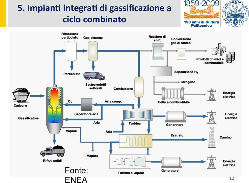 gassiﬁcazione a